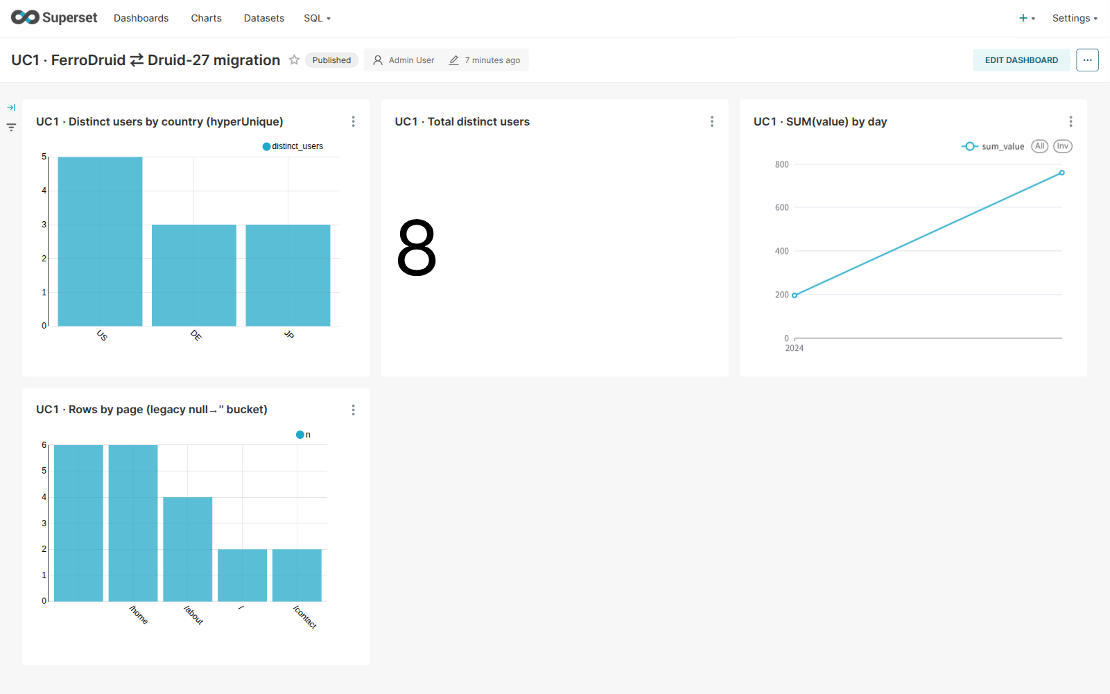 The assembled Superset dashboard with all four tiles rendering against FerroDruid